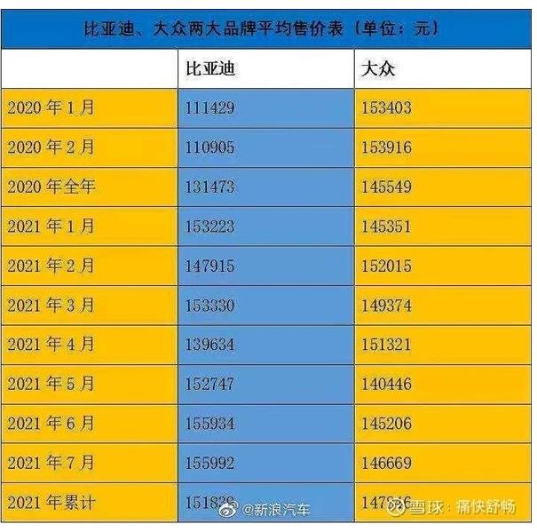 比亞迪平均售價已超越合資大眾；碼農(nóng)屬于新生代農(nóng)民工