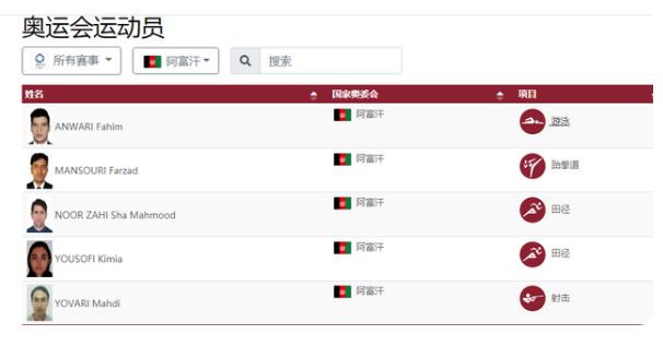 阿富汗確認(rèn)不參加?xùn)|京殘奧會(huì)，此前有5將參加?xùn)|京奧運(yùn)會(huì)